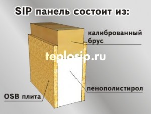  Что такое СИП (SIP) панель?